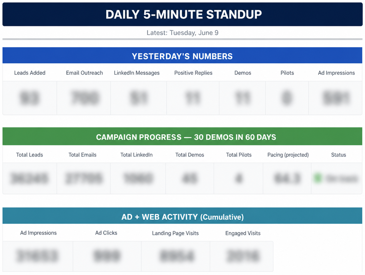 Daily 5-Minute Standup dashboard