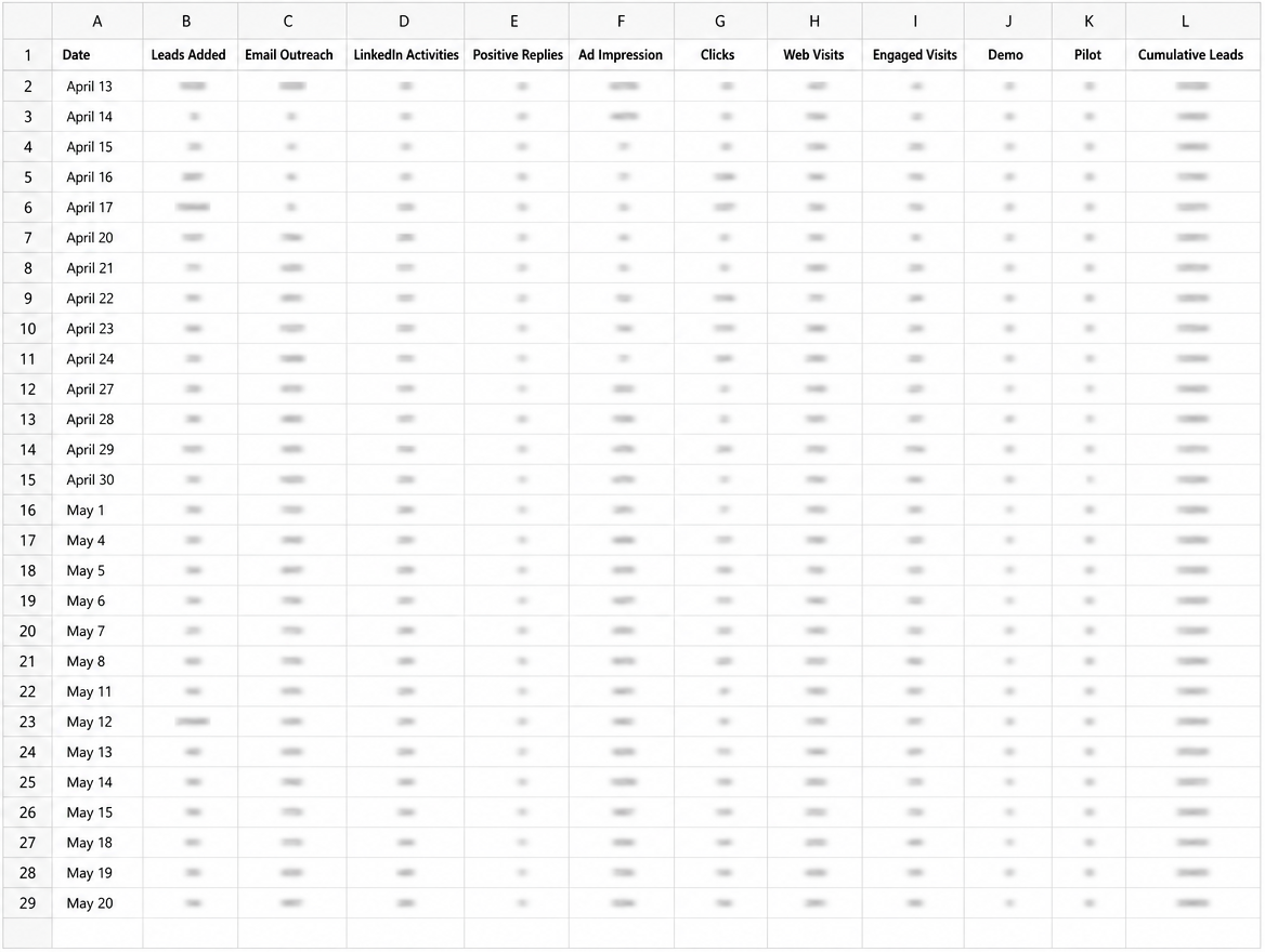 Daily campaign tracker — all seven channels in one spreadsheet